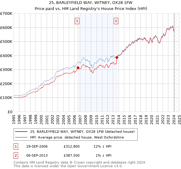 25, BARLEYFIELD WAY, WITNEY, OX28 1FW: Price paid vs HM Land Registry's House Price Index