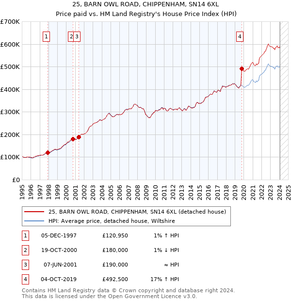 25, BARN OWL ROAD, CHIPPENHAM, SN14 6XL: Price paid vs HM Land Registry's House Price Index