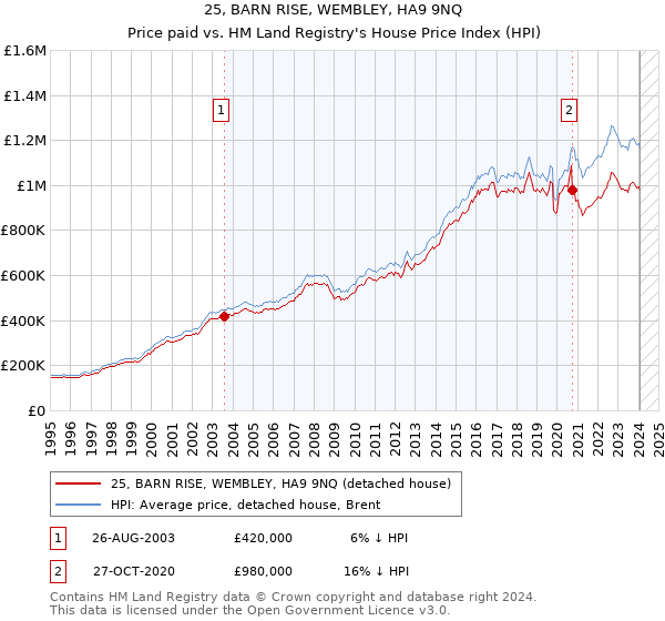 25, BARN RISE, WEMBLEY, HA9 9NQ: Price paid vs HM Land Registry's House Price Index