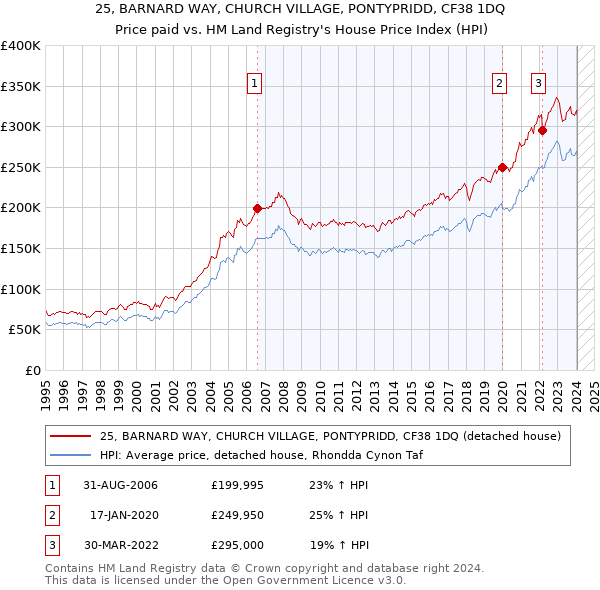 25, BARNARD WAY, CHURCH VILLAGE, PONTYPRIDD, CF38 1DQ: Price paid vs HM Land Registry's House Price Index