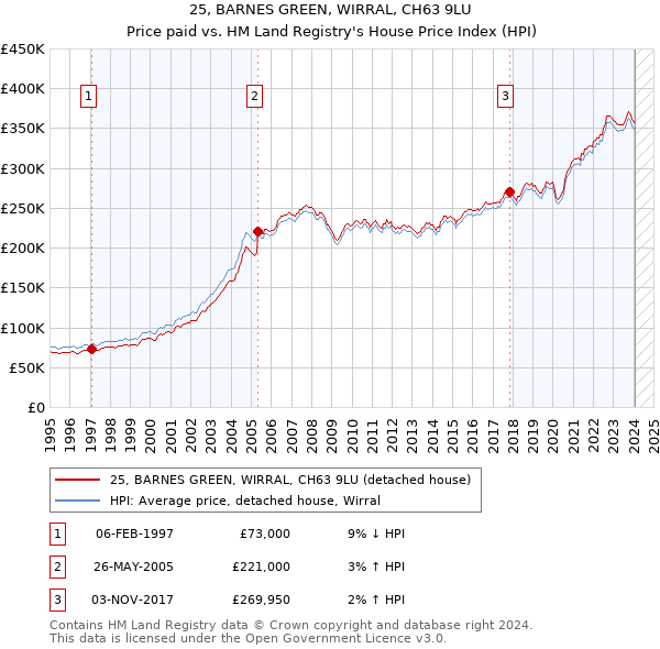 25, BARNES GREEN, WIRRAL, CH63 9LU: Price paid vs HM Land Registry's House Price Index