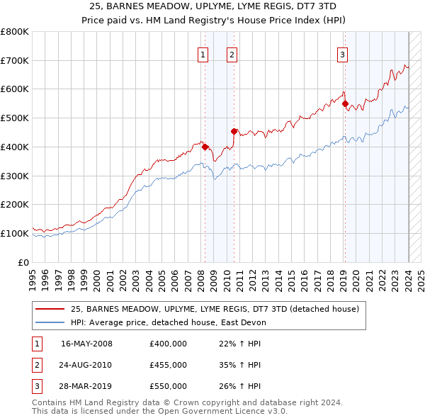 25, BARNES MEADOW, UPLYME, LYME REGIS, DT7 3TD: Price paid vs HM Land Registry's House Price Index