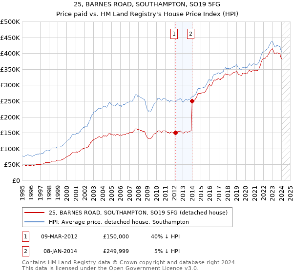 25, BARNES ROAD, SOUTHAMPTON, SO19 5FG: Price paid vs HM Land Registry's House Price Index