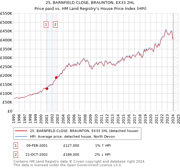 25, BARNFIELD CLOSE, BRAUNTON, EX33 2HL: Price paid vs HM Land Registry's House Price Index