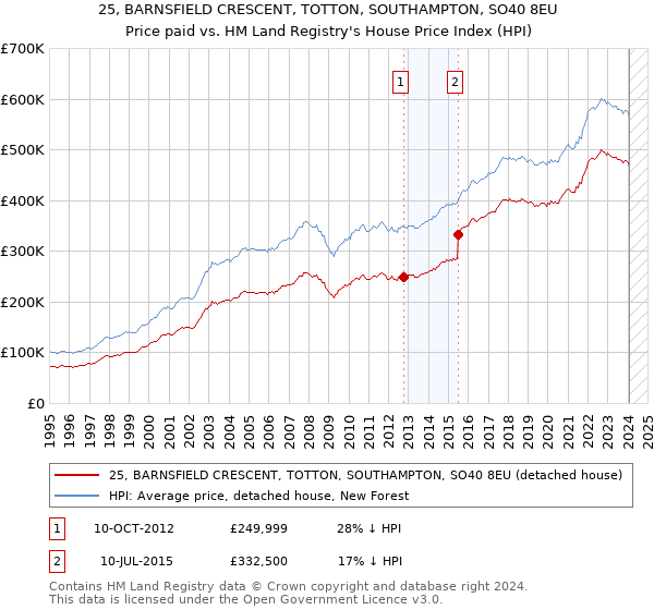 25, BARNSFIELD CRESCENT, TOTTON, SOUTHAMPTON, SO40 8EU: Price paid vs HM Land Registry's House Price Index