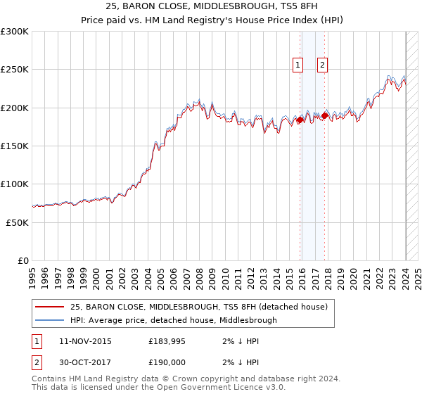 25, BARON CLOSE, MIDDLESBROUGH, TS5 8FH: Price paid vs HM Land Registry's House Price Index