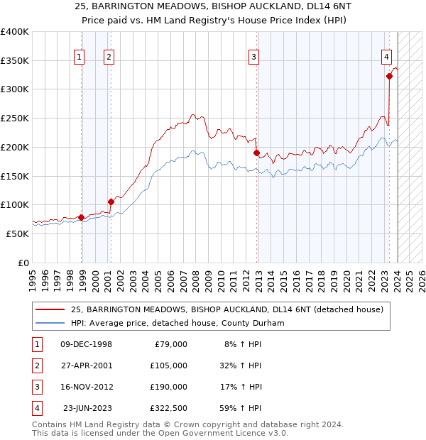 25, BARRINGTON MEADOWS, BISHOP AUCKLAND, DL14 6NT: Price paid vs HM Land Registry's House Price Index