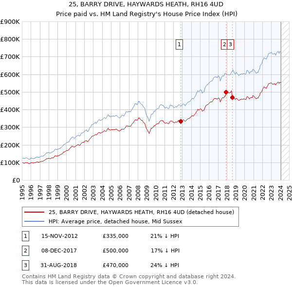 25, BARRY DRIVE, HAYWARDS HEATH, RH16 4UD: Price paid vs HM Land Registry's House Price Index