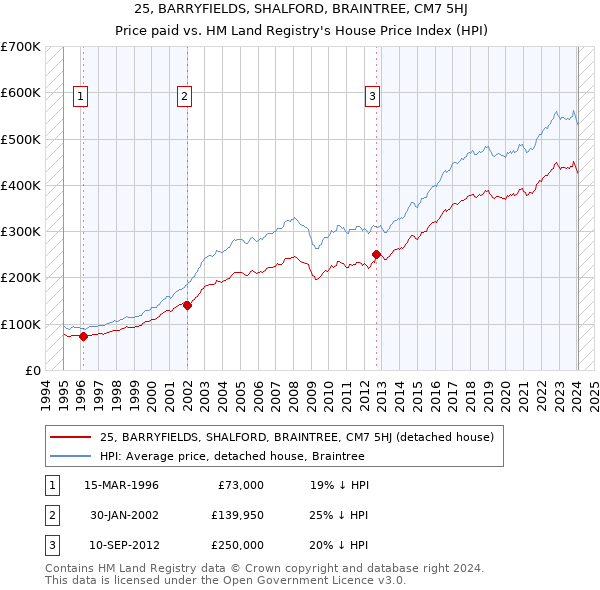25, BARRYFIELDS, SHALFORD, BRAINTREE, CM7 5HJ: Price paid vs HM Land Registry's House Price Index