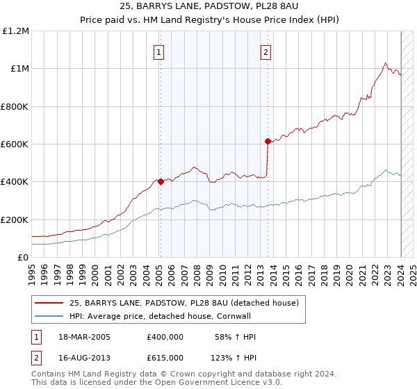 25, BARRYS LANE, PADSTOW, PL28 8AU: Price paid vs HM Land Registry's House Price Index
