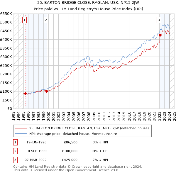 25, BARTON BRIDGE CLOSE, RAGLAN, USK, NP15 2JW: Price paid vs HM Land Registry's House Price Index