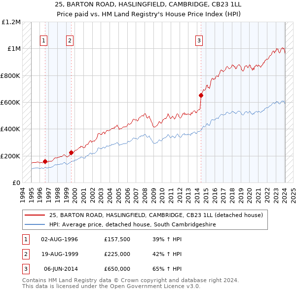 25, BARTON ROAD, HASLINGFIELD, CAMBRIDGE, CB23 1LL: Price paid vs HM Land Registry's House Price Index