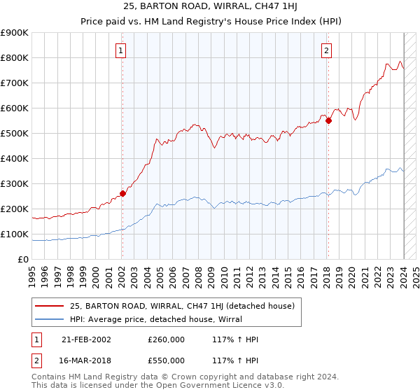 25, BARTON ROAD, WIRRAL, CH47 1HJ: Price paid vs HM Land Registry's House Price Index