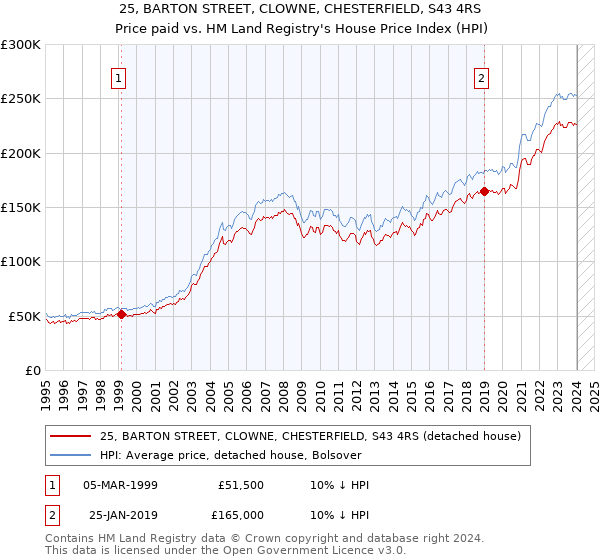 25, BARTON STREET, CLOWNE, CHESTERFIELD, S43 4RS: Price paid vs HM Land Registry's House Price Index