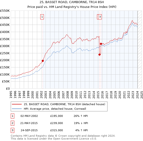 25, BASSET ROAD, CAMBORNE, TR14 8SH: Price paid vs HM Land Registry's House Price Index