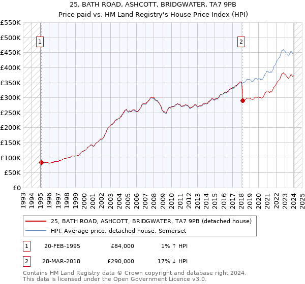 25, BATH ROAD, ASHCOTT, BRIDGWATER, TA7 9PB: Price paid vs HM Land Registry's House Price Index