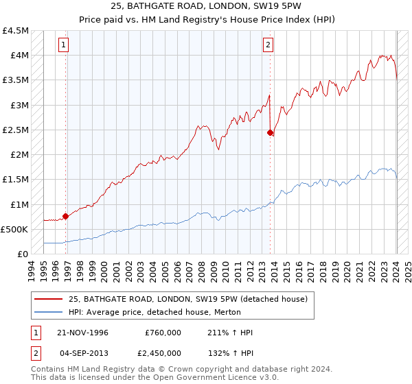 25, BATHGATE ROAD, LONDON, SW19 5PW: Price paid vs HM Land Registry's House Price Index