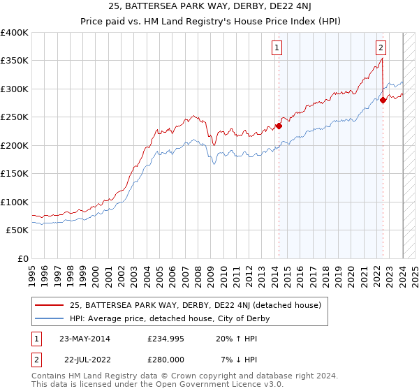 25, BATTERSEA PARK WAY, DERBY, DE22 4NJ: Price paid vs HM Land Registry's House Price Index
