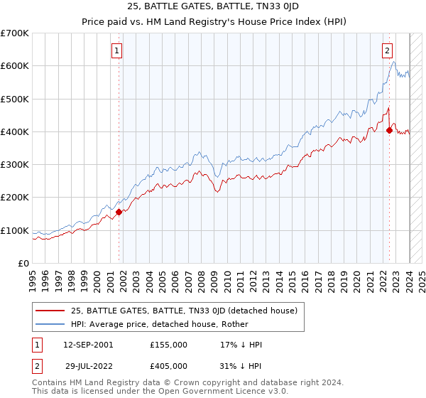 25, BATTLE GATES, BATTLE, TN33 0JD: Price paid vs HM Land Registry's House Price Index
