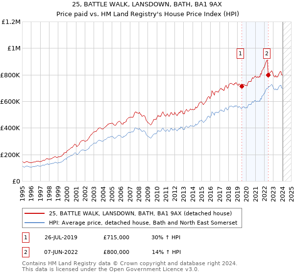 25, BATTLE WALK, LANSDOWN, BATH, BA1 9AX: Price paid vs HM Land Registry's House Price Index