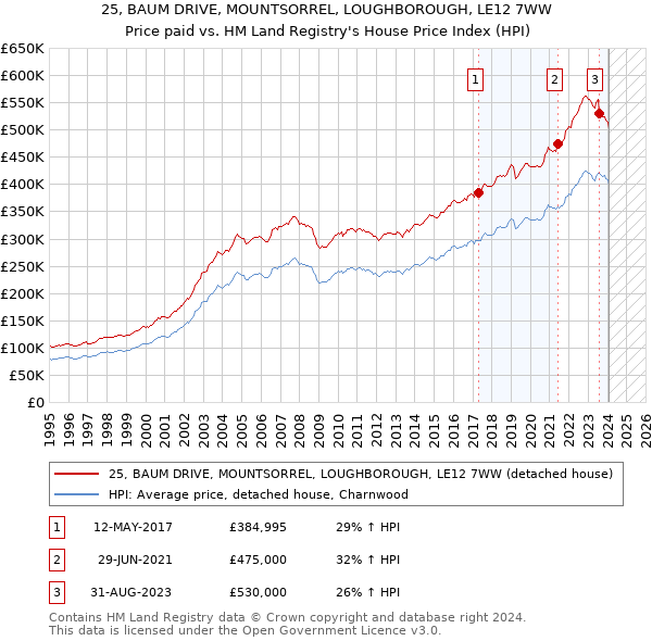25, BAUM DRIVE, MOUNTSORREL, LOUGHBOROUGH, LE12 7WW: Price paid vs HM Land Registry's House Price Index
