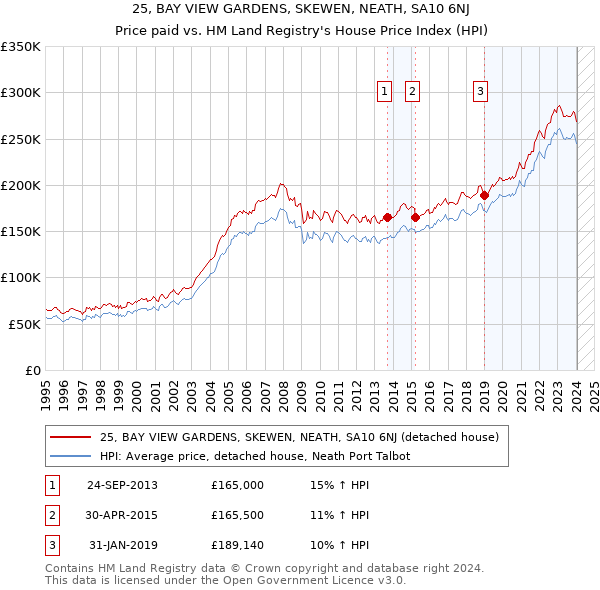 25, BAY VIEW GARDENS, SKEWEN, NEATH, SA10 6NJ: Price paid vs HM Land Registry's House Price Index