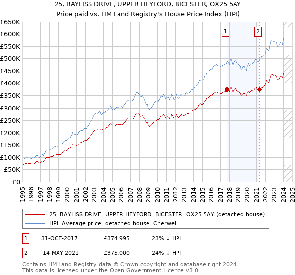 25, BAYLISS DRIVE, UPPER HEYFORD, BICESTER, OX25 5AY: Price paid vs HM Land Registry's House Price Index