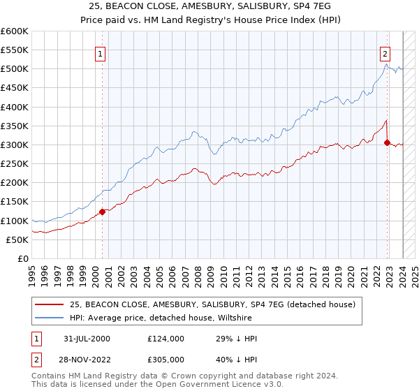 25, BEACON CLOSE, AMESBURY, SALISBURY, SP4 7EG: Price paid vs HM Land Registry's House Price Index