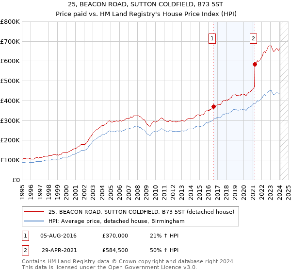 25, BEACON ROAD, SUTTON COLDFIELD, B73 5ST: Price paid vs HM Land Registry's House Price Index