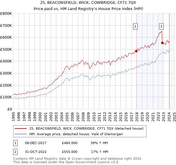 25, BEACONSFIELD, WICK, COWBRIDGE, CF71 7QX: Price paid vs HM Land Registry's House Price Index