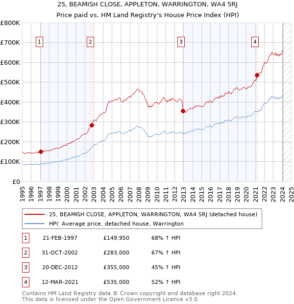 25, BEAMISH CLOSE, APPLETON, WARRINGTON, WA4 5RJ: Price paid vs HM Land Registry's House Price Index