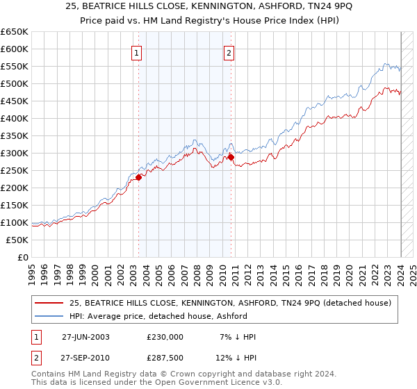25, BEATRICE HILLS CLOSE, KENNINGTON, ASHFORD, TN24 9PQ: Price paid vs HM Land Registry's House Price Index