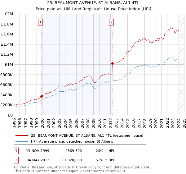 25, BEAUMONT AVENUE, ST ALBANS, AL1 4TL: Price paid vs HM Land Registry's House Price Index