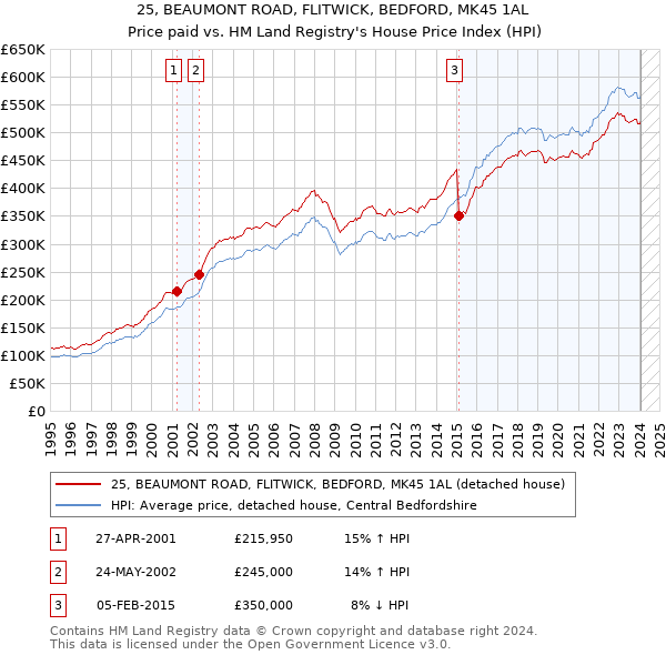 25, BEAUMONT ROAD, FLITWICK, BEDFORD, MK45 1AL: Price paid vs HM Land Registry's House Price Index