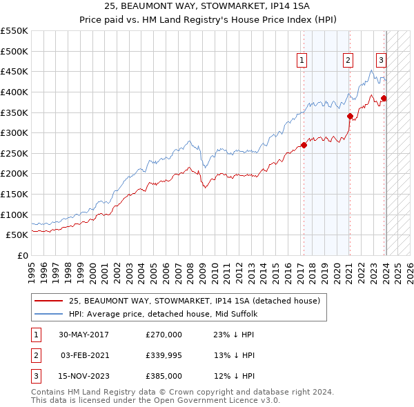 25, BEAUMONT WAY, STOWMARKET, IP14 1SA: Price paid vs HM Land Registry's House Price Index