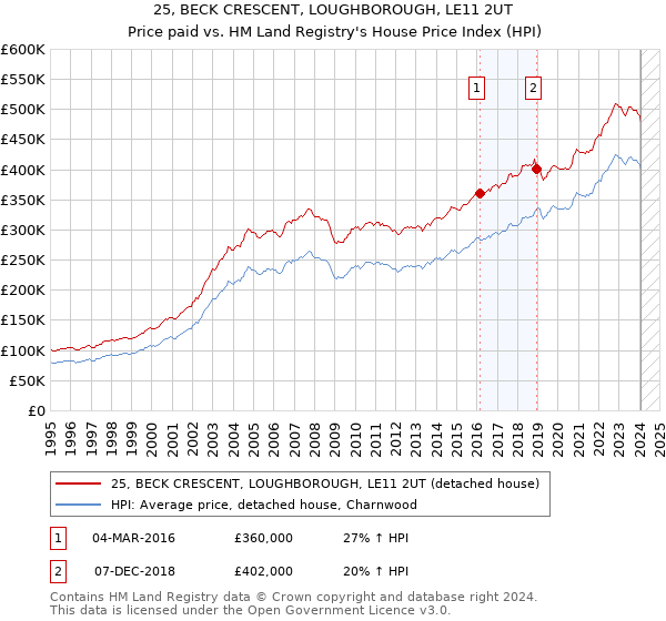 25, BECK CRESCENT, LOUGHBOROUGH, LE11 2UT: Price paid vs HM Land Registry's House Price Index