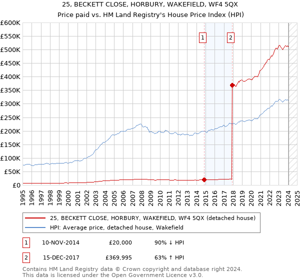 25, BECKETT CLOSE, HORBURY, WAKEFIELD, WF4 5QX: Price paid vs HM Land Registry's House Price Index