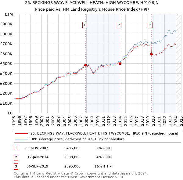 25, BECKINGS WAY, FLACKWELL HEATH, HIGH WYCOMBE, HP10 9JN: Price paid vs HM Land Registry's House Price Index