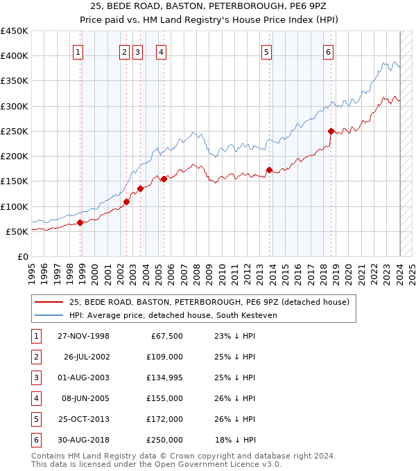 25, BEDE ROAD, BASTON, PETERBOROUGH, PE6 9PZ: Price paid vs HM Land Registry's House Price Index