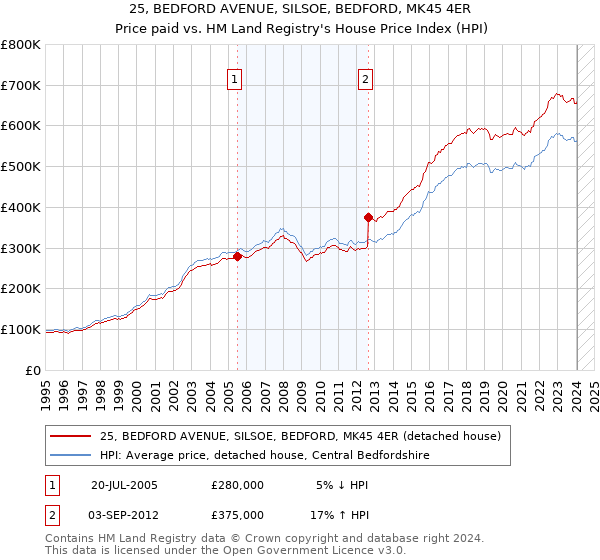 25, BEDFORD AVENUE, SILSOE, BEDFORD, MK45 4ER: Price paid vs HM Land Registry's House Price Index