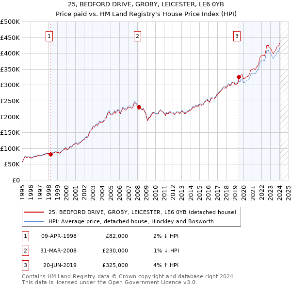 25, BEDFORD DRIVE, GROBY, LEICESTER, LE6 0YB: Price paid vs HM Land Registry's House Price Index