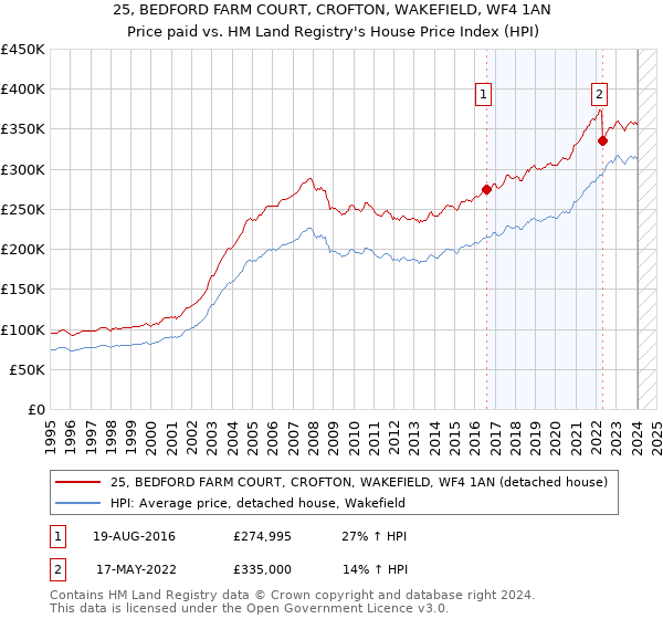 25, BEDFORD FARM COURT, CROFTON, WAKEFIELD, WF4 1AN: Price paid vs HM Land Registry's House Price Index