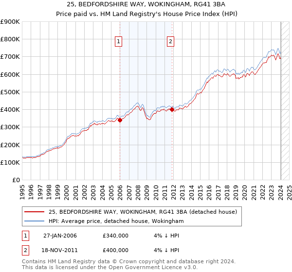 25, BEDFORDSHIRE WAY, WOKINGHAM, RG41 3BA: Price paid vs HM Land Registry's House Price Index