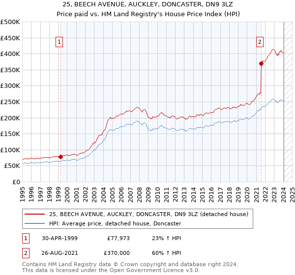 25, BEECH AVENUE, AUCKLEY, DONCASTER, DN9 3LZ: Price paid vs HM Land Registry's House Price Index