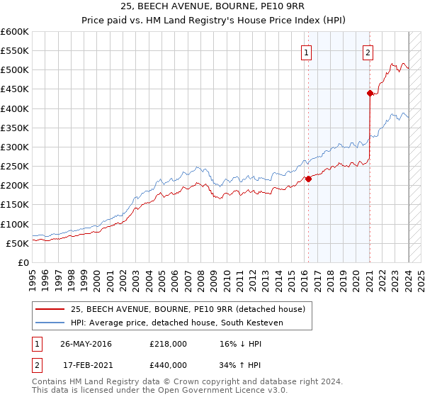 25, BEECH AVENUE, BOURNE, PE10 9RR: Price paid vs HM Land Registry's House Price Index