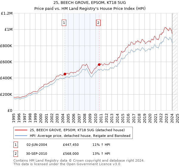 25, BEECH GROVE, EPSOM, KT18 5UG: Price paid vs HM Land Registry's House Price Index