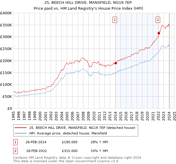 25, BEECH HILL DRIVE, MANSFIELD, NG19 7EP: Price paid vs HM Land Registry's House Price Index