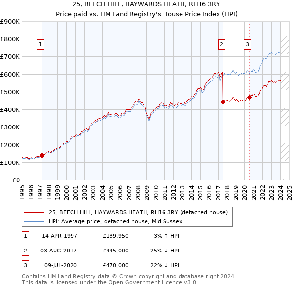 25, BEECH HILL, HAYWARDS HEATH, RH16 3RY: Price paid vs HM Land Registry's House Price Index