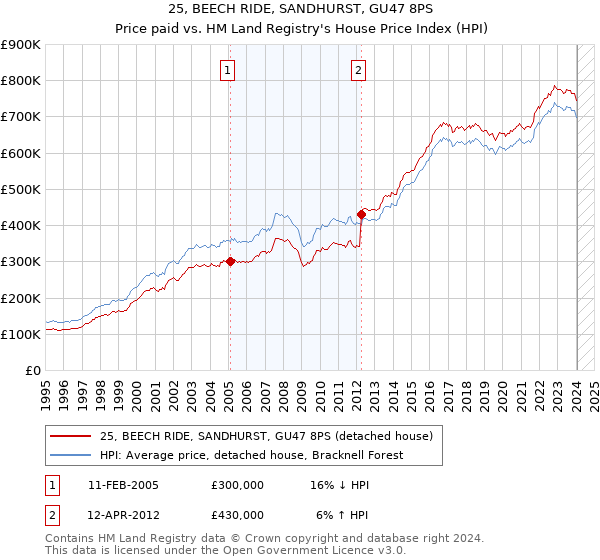 25, BEECH RIDE, SANDHURST, GU47 8PS: Price paid vs HM Land Registry's House Price Index