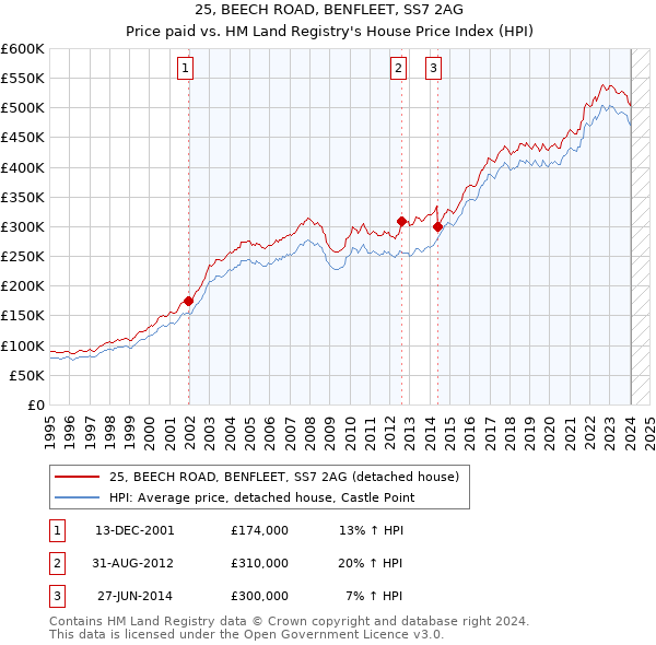 25, BEECH ROAD, BENFLEET, SS7 2AG: Price paid vs HM Land Registry's House Price Index